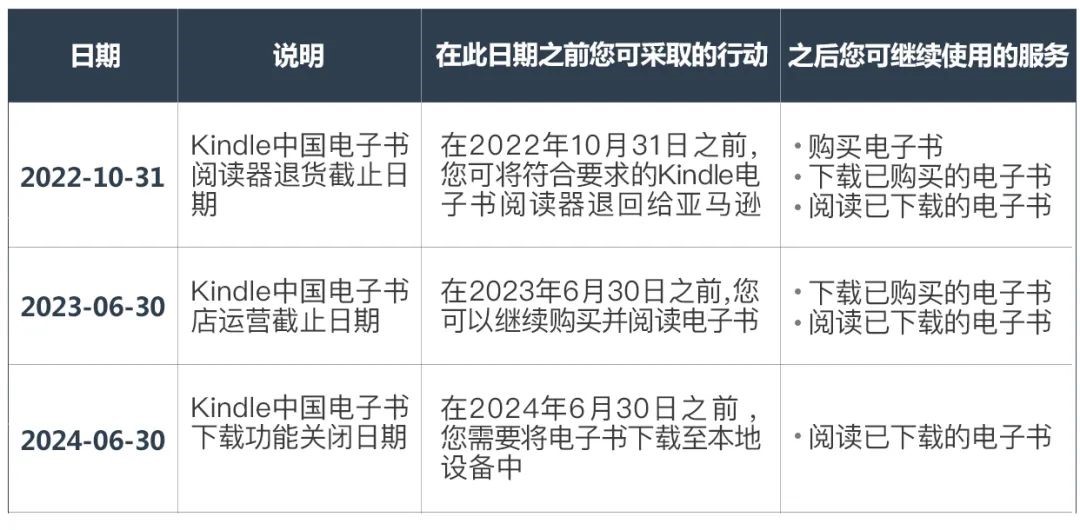 传闻成真？Kindle中国电子书店明年停止运营