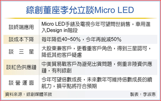 Micro LED好机会 镎创营收续冲
