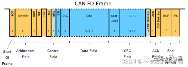 CAN FD网络中每秒最多可以发送多少帧报文？