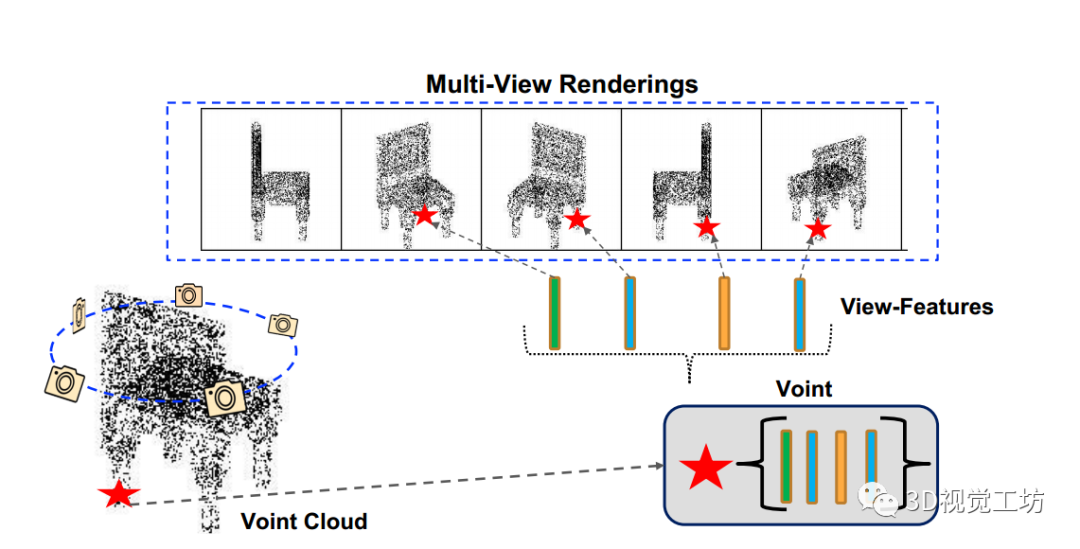 ICLR2023 | 阿卜杜拉国王科技大学最新发布，3D表示新网络：多视图+点云！(1)