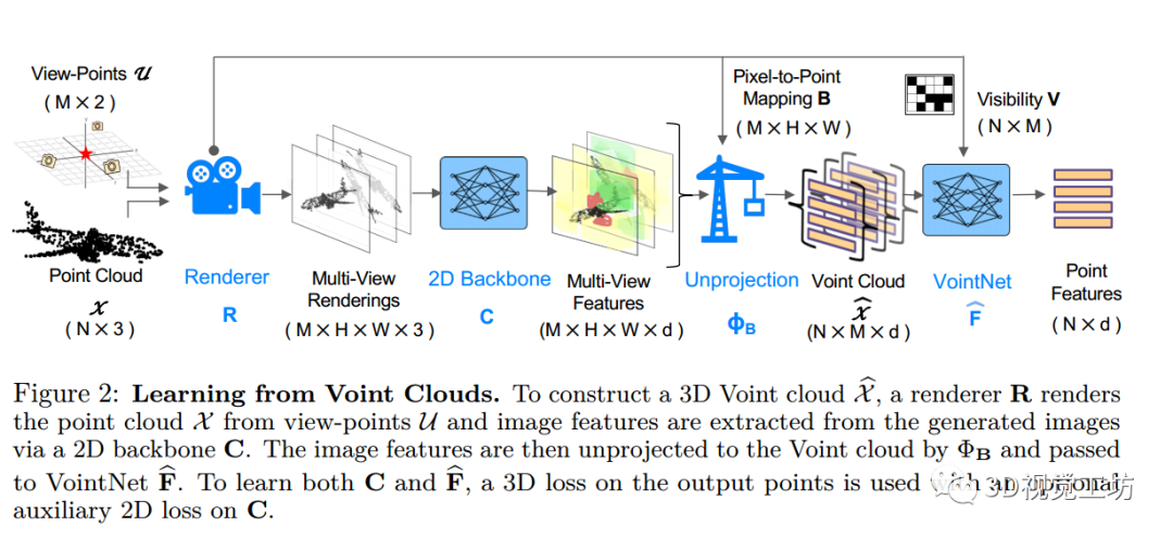 ICLR2023 | 阿卜杜拉国王科技大学最新发布，3D表示新网络：多视图+点云！(2)