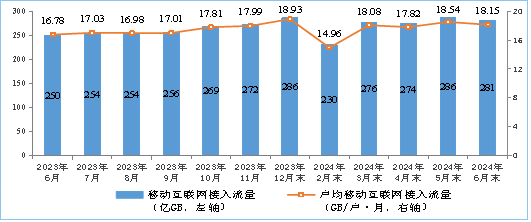 工信部:2024 上半年通信业电信业务收入累计完成 8941 亿元,同比增长 3%