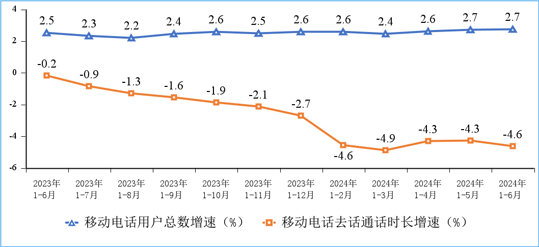 工信部:2024 上半年通信业电信业务收入累计完成 8941 亿元,同比增长 3%