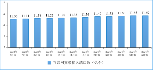 工信部:2024 上半年通信业电信业务收入累计完成 8941 亿元,同比增长 3%