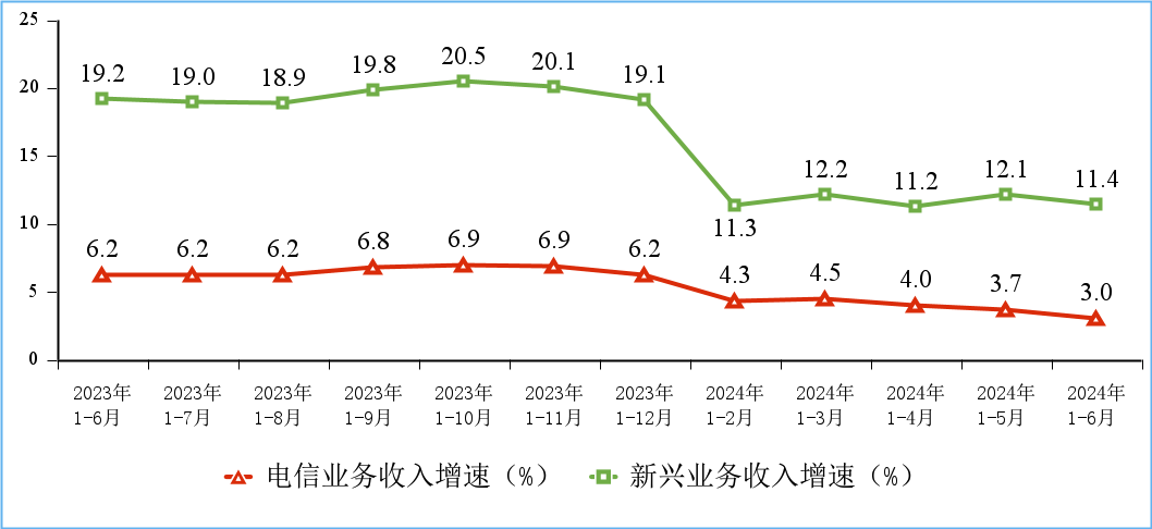 工信部:2024 上半年通信业电信业务收入累计完成 8941 亿元,同比增长 3%