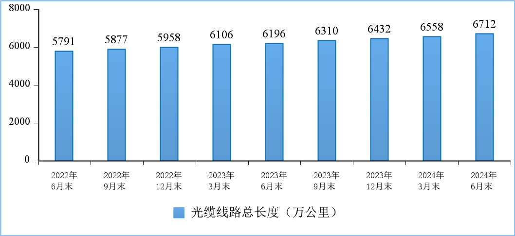 工信部:2024 上半年通信业电信业务收入累计完成 8941 亿元,同比增长 3%