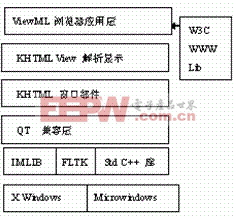 ViewML体系结构