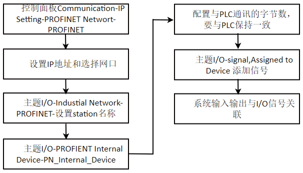 基于西门子PLC S7-1200与ABB IBR120柔性控制系统的设计
