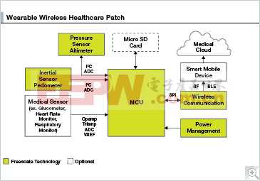 可穿戴无线医疗保健贴片