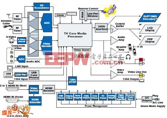 高清电视系统结构电路图