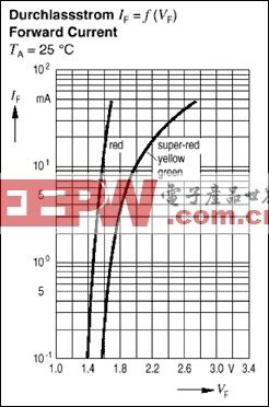 标准和白光发光二极管LED的基础知识与驱动